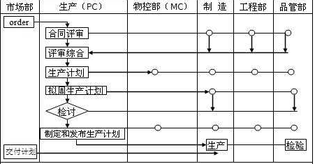 PC、MC與其他部門關(guān)系