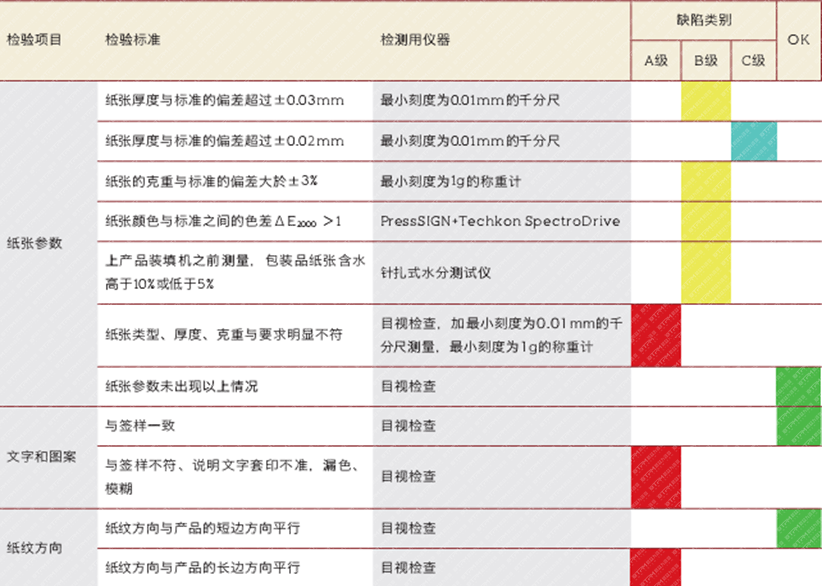 某企業(yè)包裝材料品質檢驗表